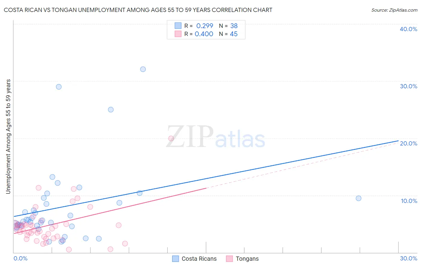 Costa Rican vs Tongan Unemployment Among Ages 55 to 59 years