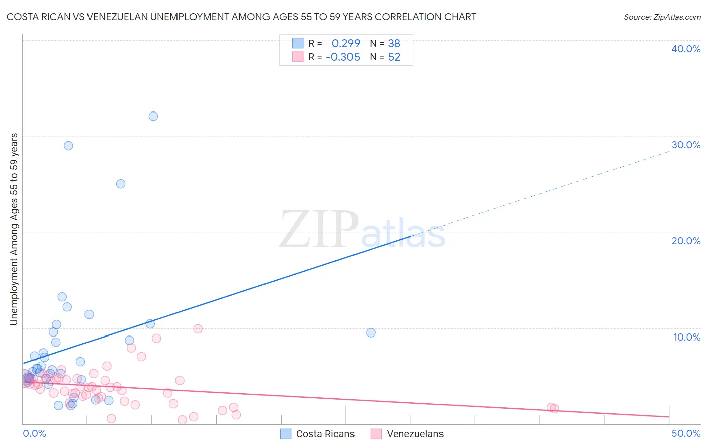 Costa Rican vs Venezuelan Unemployment Among Ages 55 to 59 years