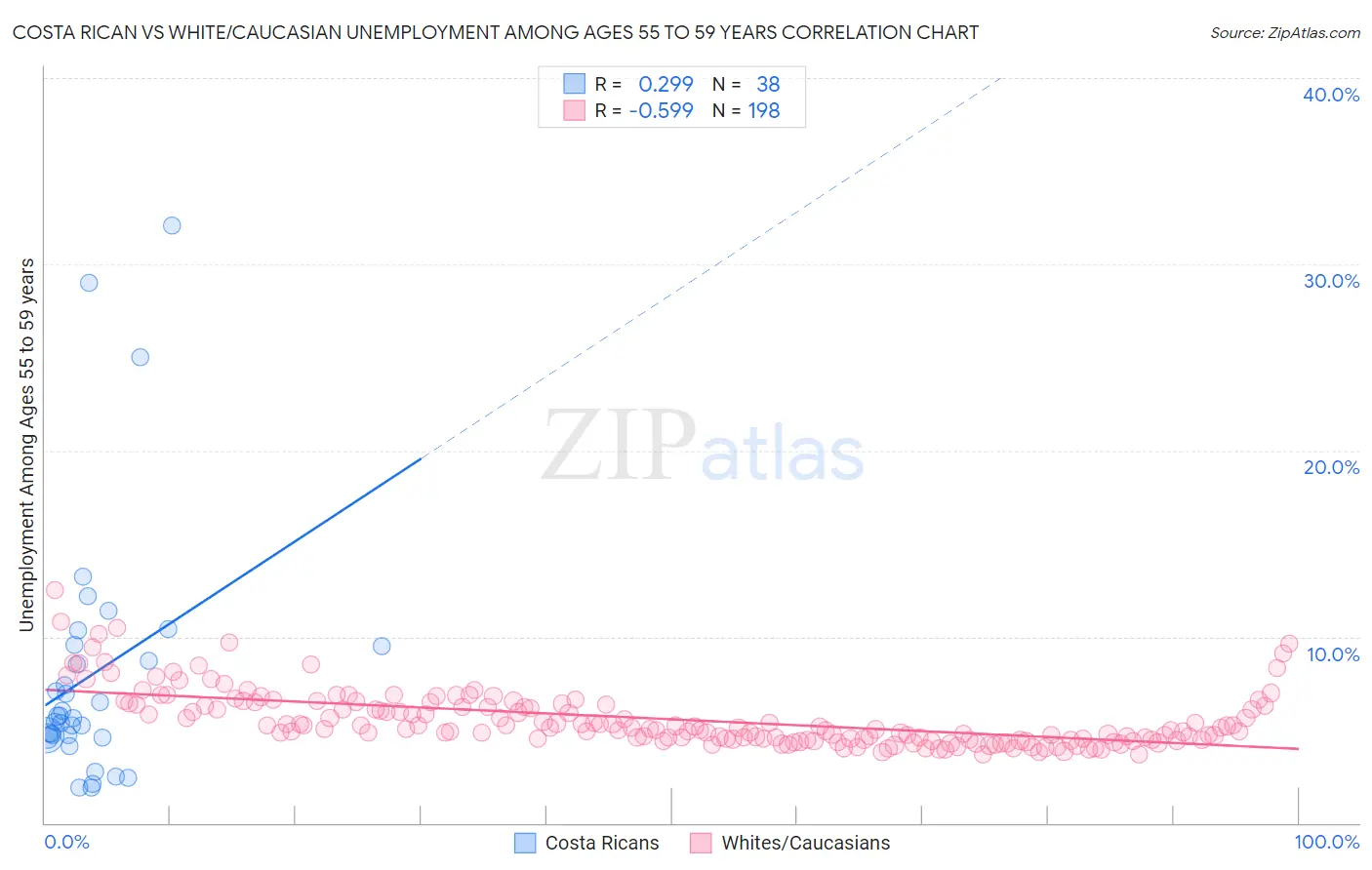 Costa Rican vs White/Caucasian Unemployment Among Ages 55 to 59 years