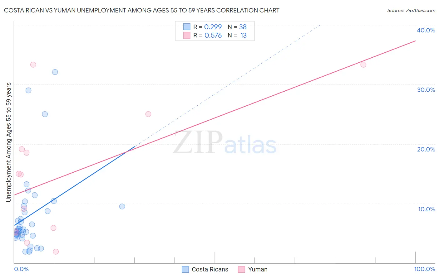 Costa Rican vs Yuman Unemployment Among Ages 55 to 59 years