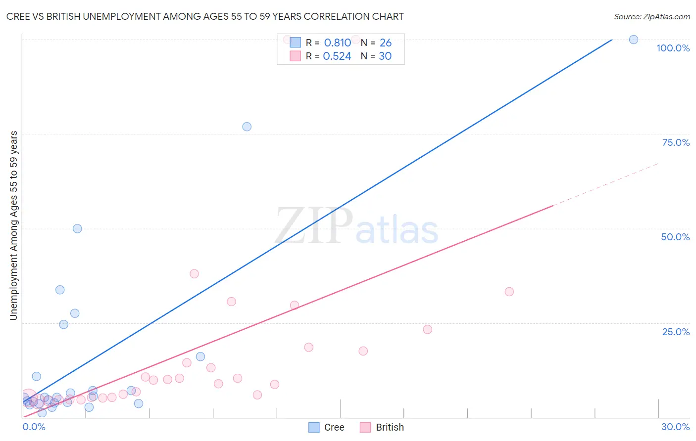 Cree vs British Unemployment Among Ages 55 to 59 years