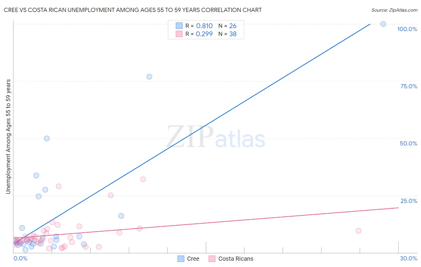 Cree vs Costa Rican Unemployment Among Ages 55 to 59 years