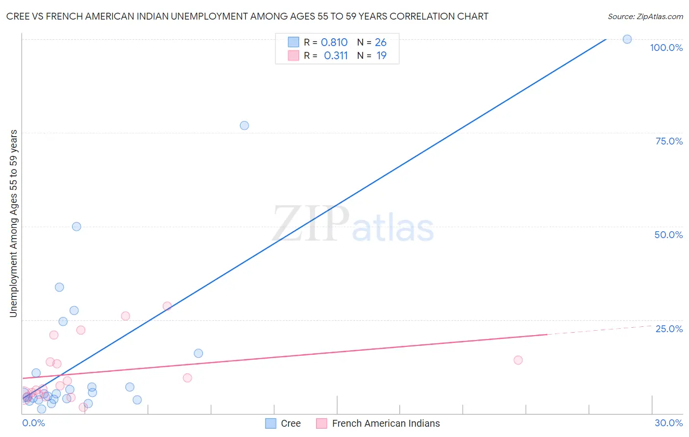 Cree vs French American Indian Unemployment Among Ages 55 to 59 years