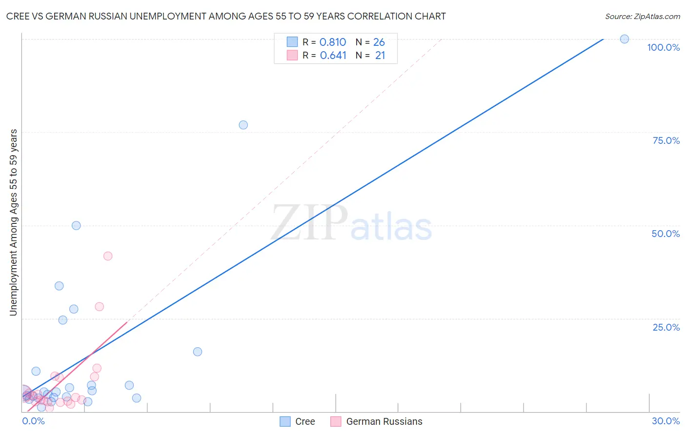 Cree vs German Russian Unemployment Among Ages 55 to 59 years