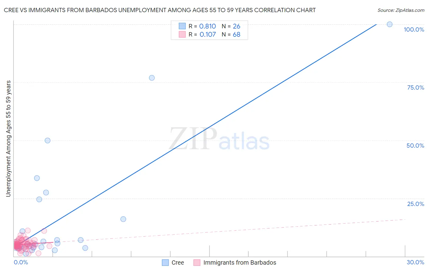 Cree vs Immigrants from Barbados Unemployment Among Ages 55 to 59 years