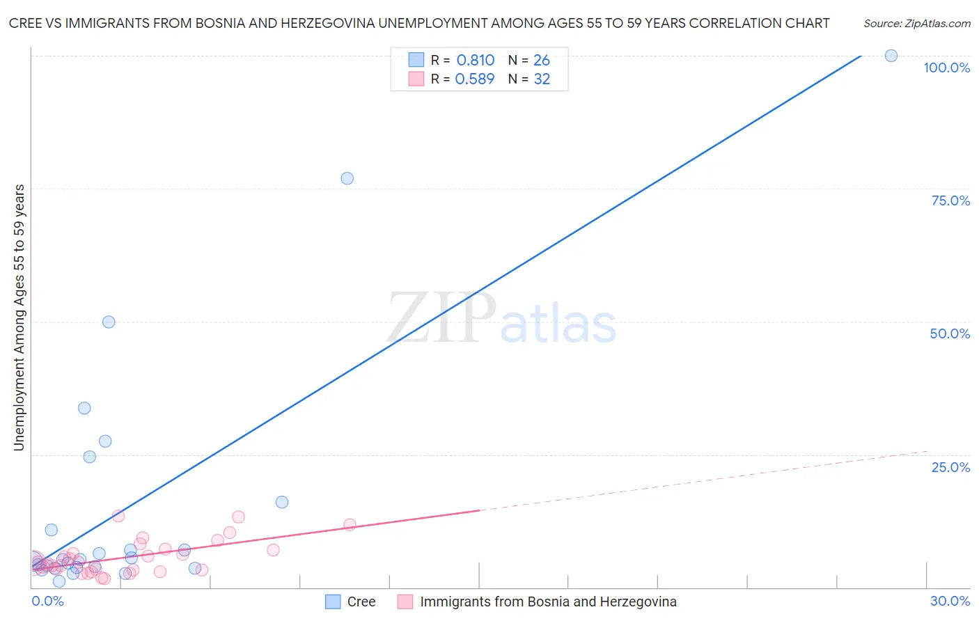 Cree vs Immigrants from Bosnia and Herzegovina Unemployment Among Ages 55 to 59 years