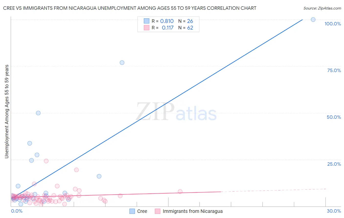 Cree vs Immigrants from Nicaragua Unemployment Among Ages 55 to 59 years