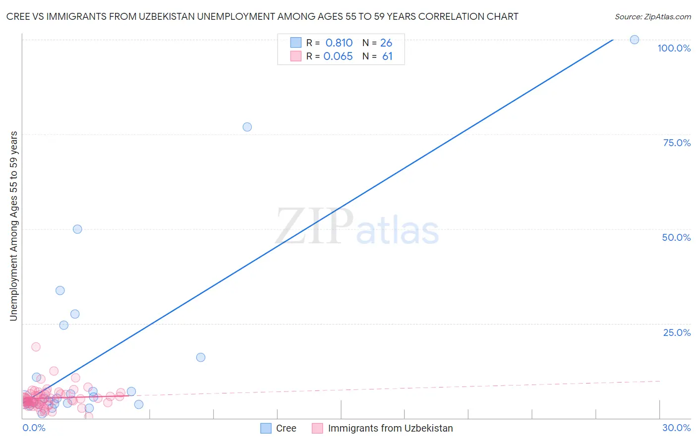 Cree vs Immigrants from Uzbekistan Unemployment Among Ages 55 to 59 years