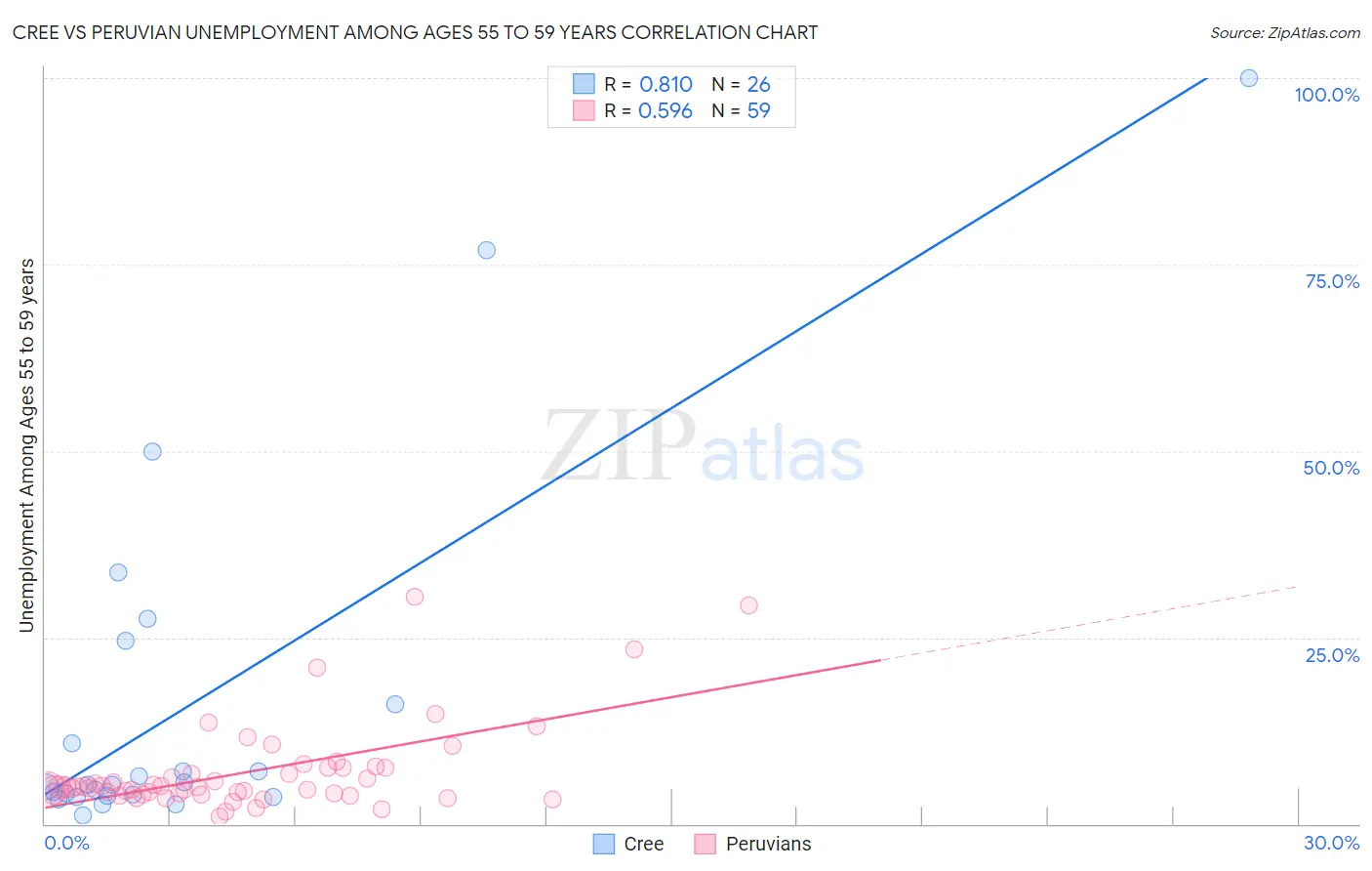 Cree vs Peruvian Unemployment Among Ages 55 to 59 years