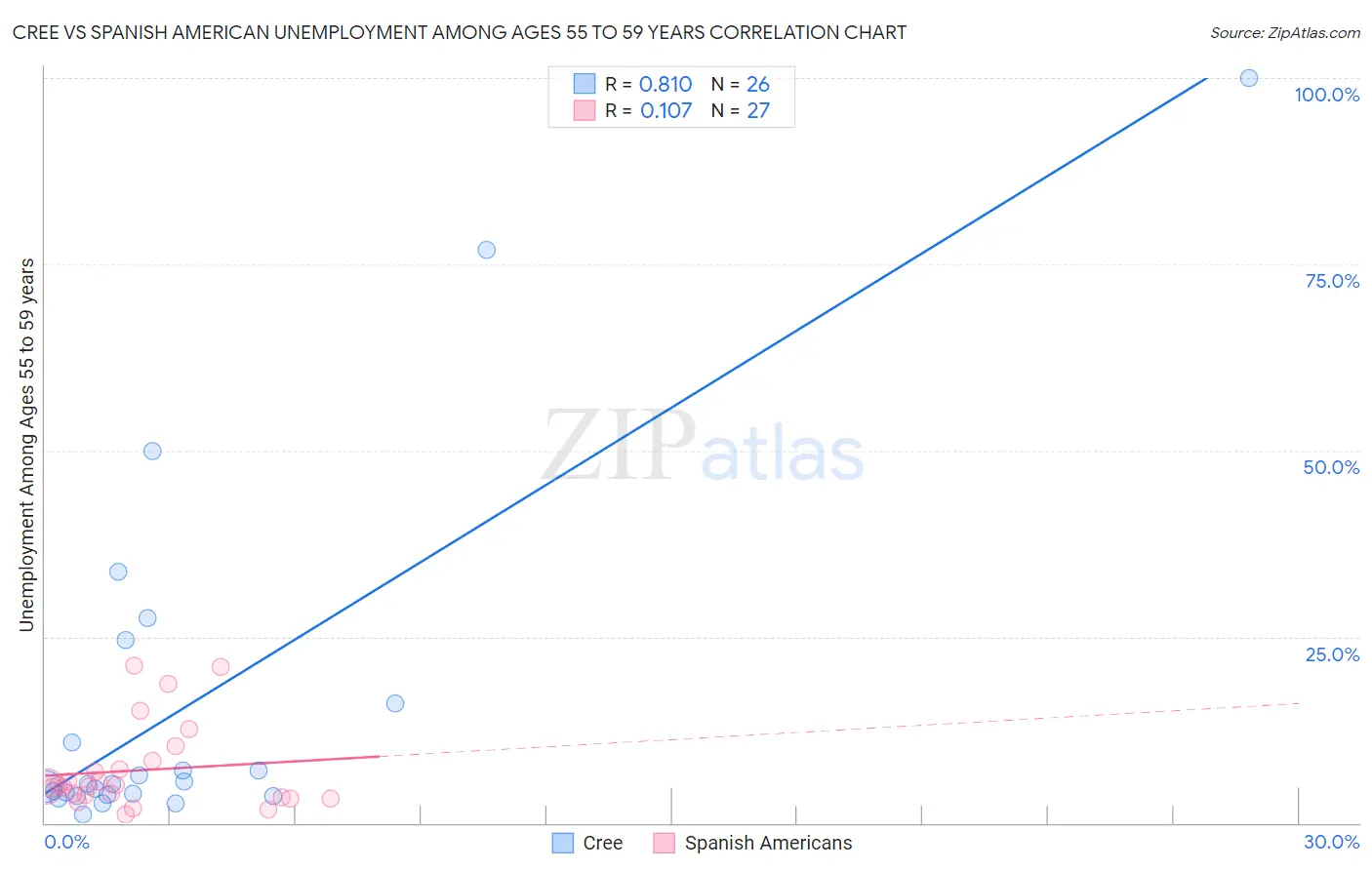 Cree vs Spanish American Unemployment Among Ages 55 to 59 years