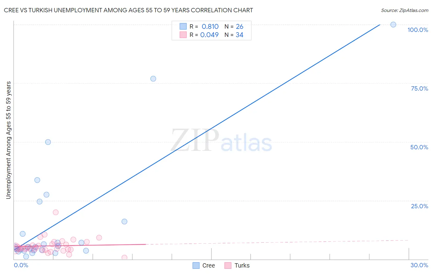 Cree vs Turkish Unemployment Among Ages 55 to 59 years