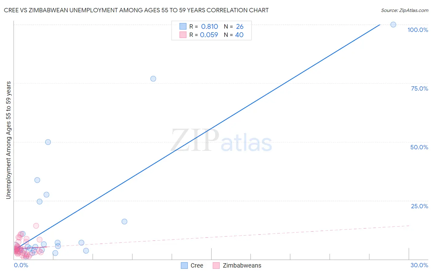 Cree vs Zimbabwean Unemployment Among Ages 55 to 59 years