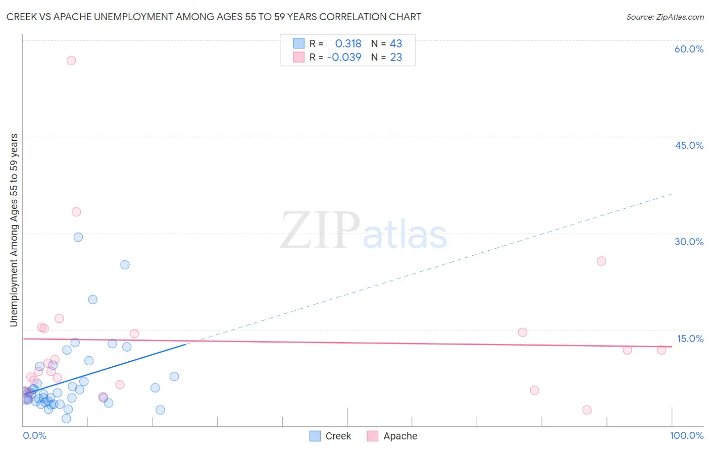 Creek vs Apache Unemployment Among Ages 55 to 59 years