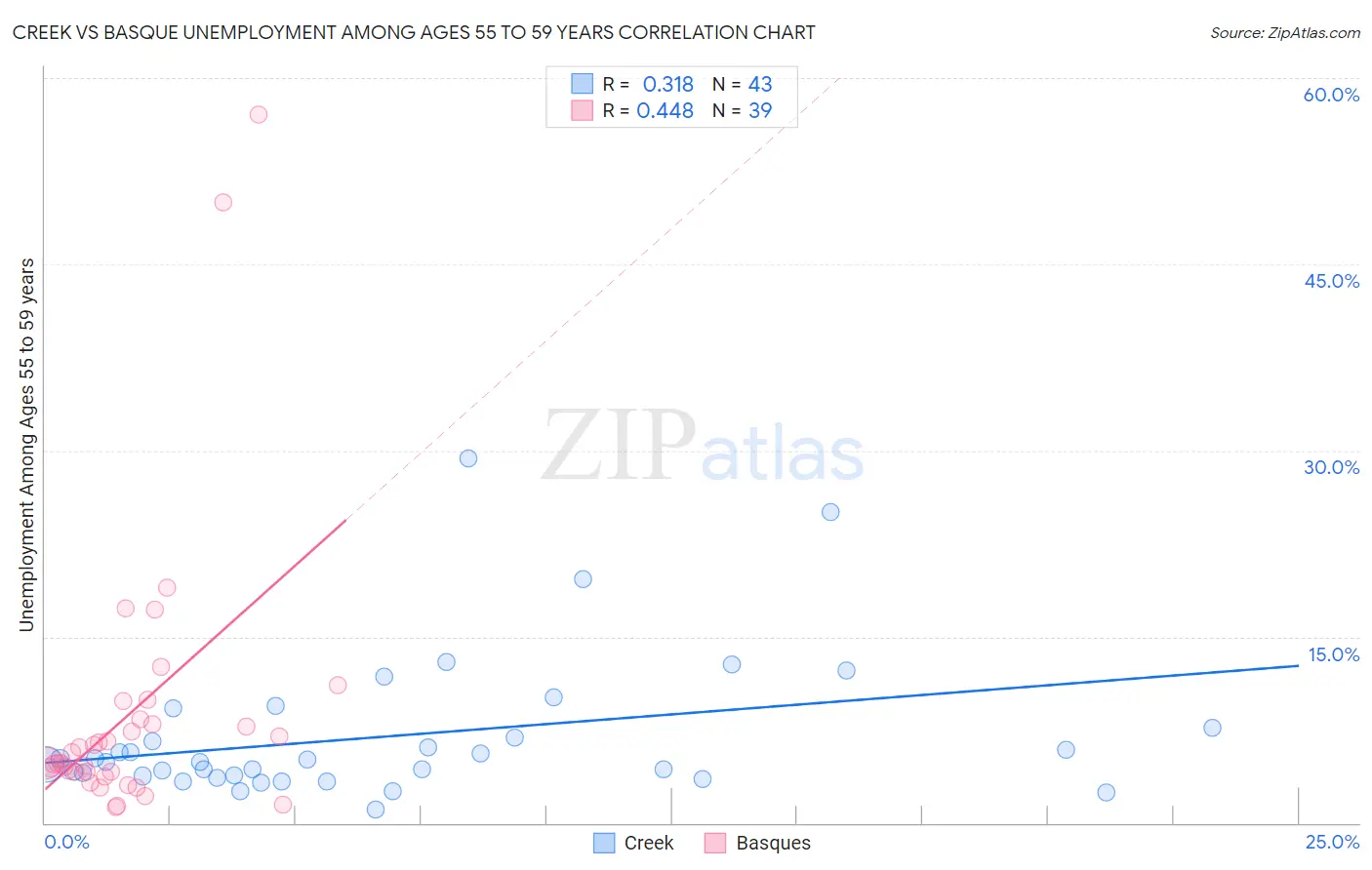 Creek vs Basque Unemployment Among Ages 55 to 59 years