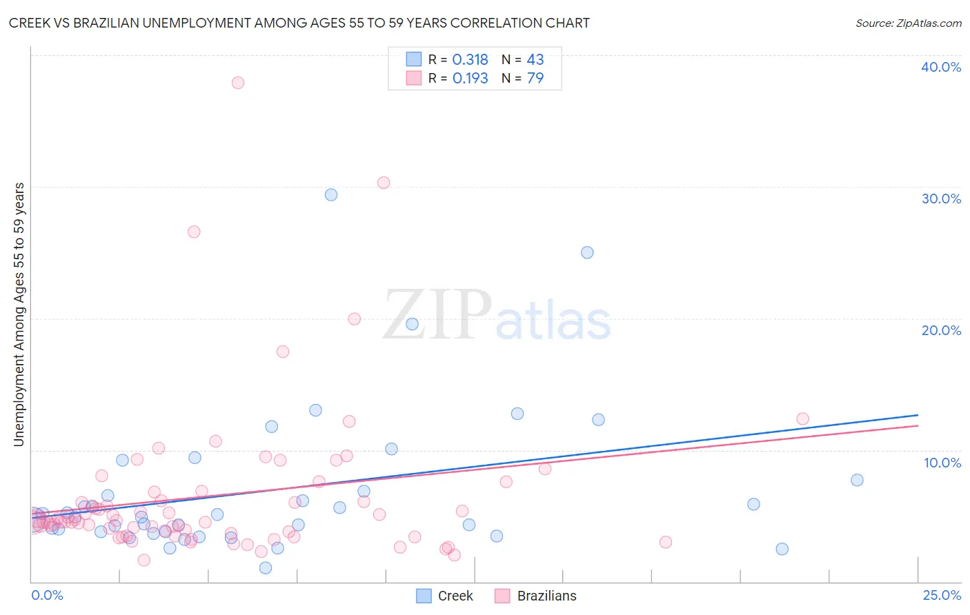 Creek vs Brazilian Unemployment Among Ages 55 to 59 years