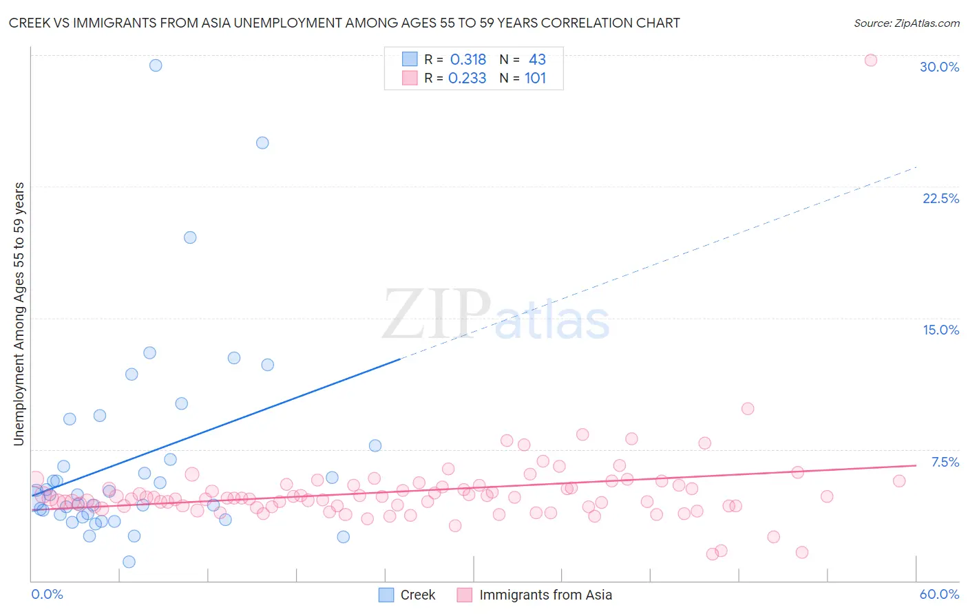 Creek vs Immigrants from Asia Unemployment Among Ages 55 to 59 years