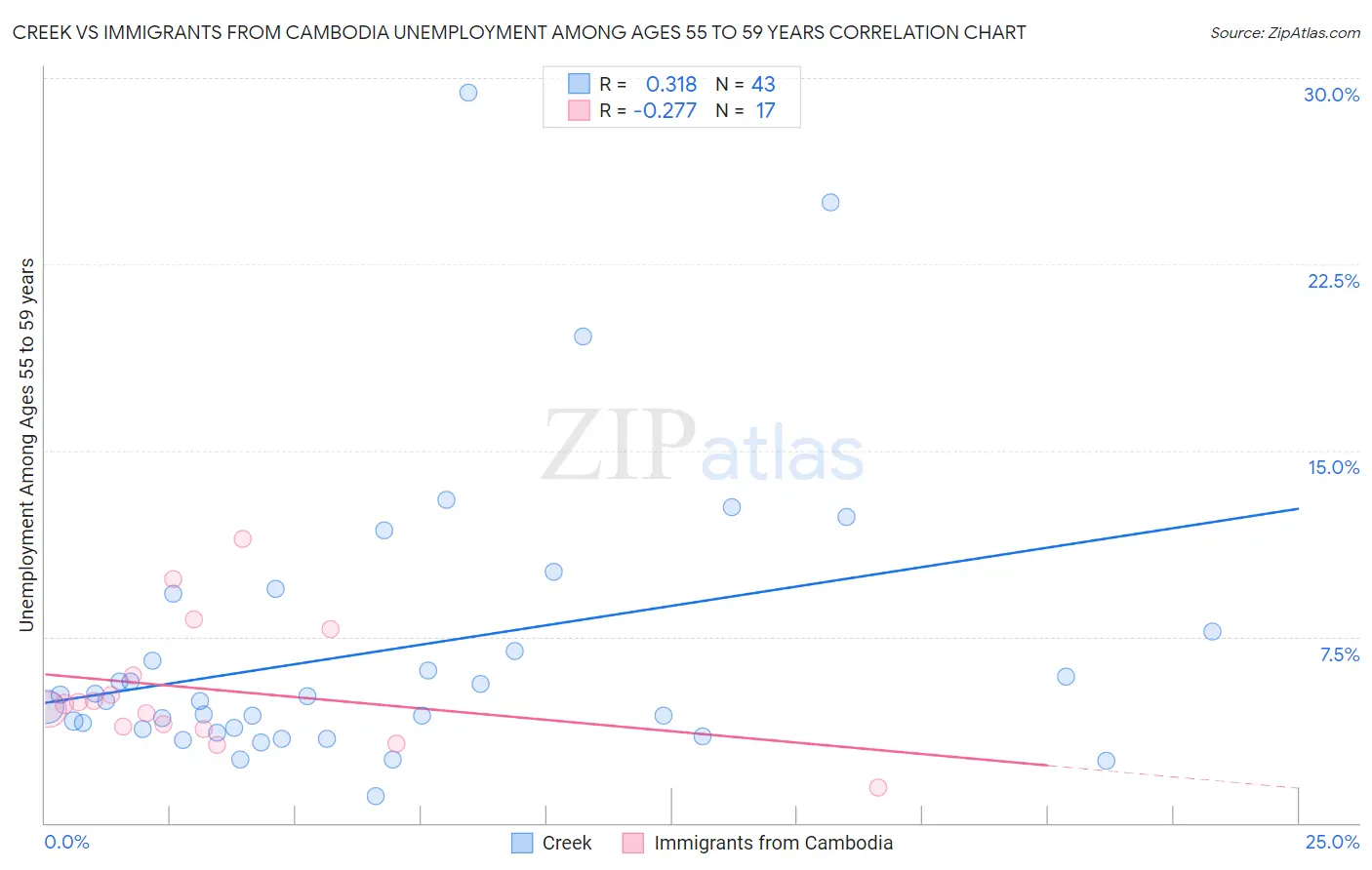 Creek vs Immigrants from Cambodia Unemployment Among Ages 55 to 59 years