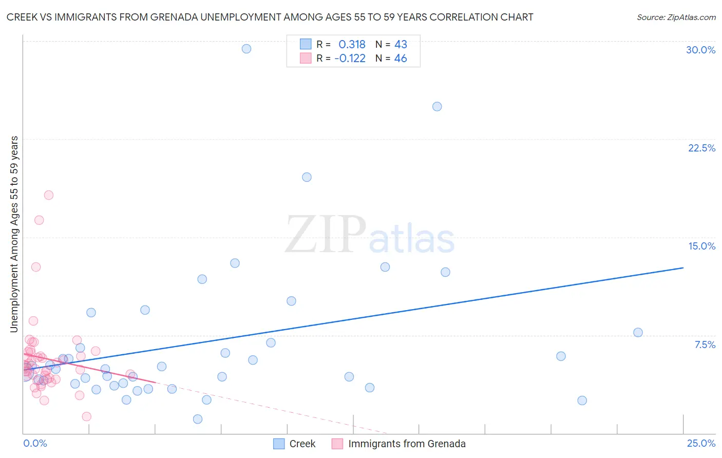 Creek vs Immigrants from Grenada Unemployment Among Ages 55 to 59 years