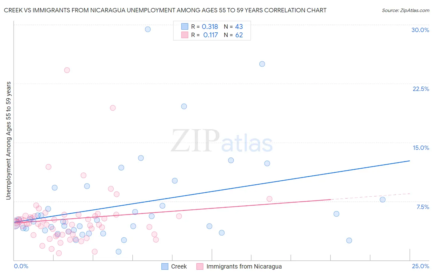 Creek vs Immigrants from Nicaragua Unemployment Among Ages 55 to 59 years