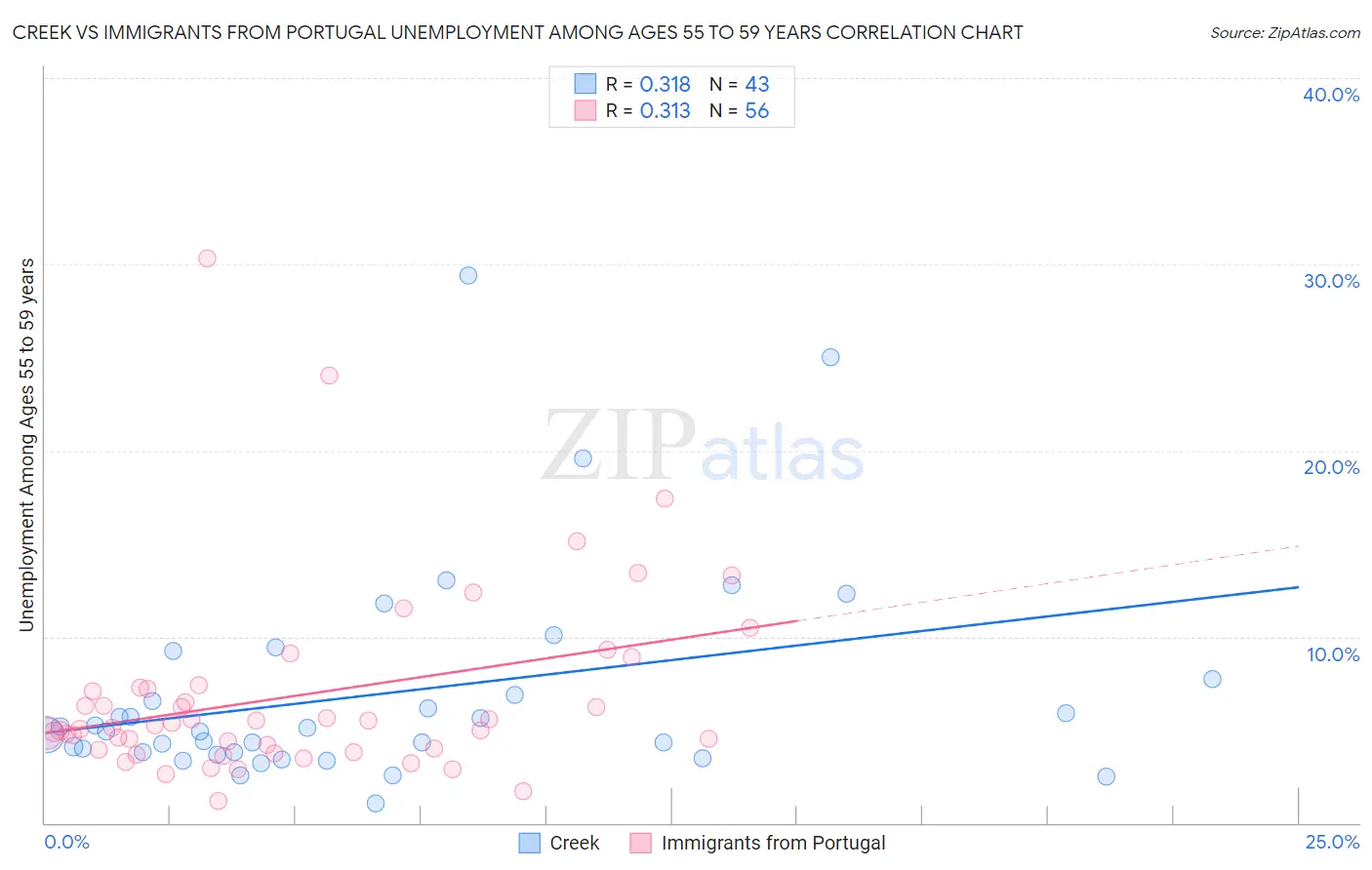 Creek vs Immigrants from Portugal Unemployment Among Ages 55 to 59 years