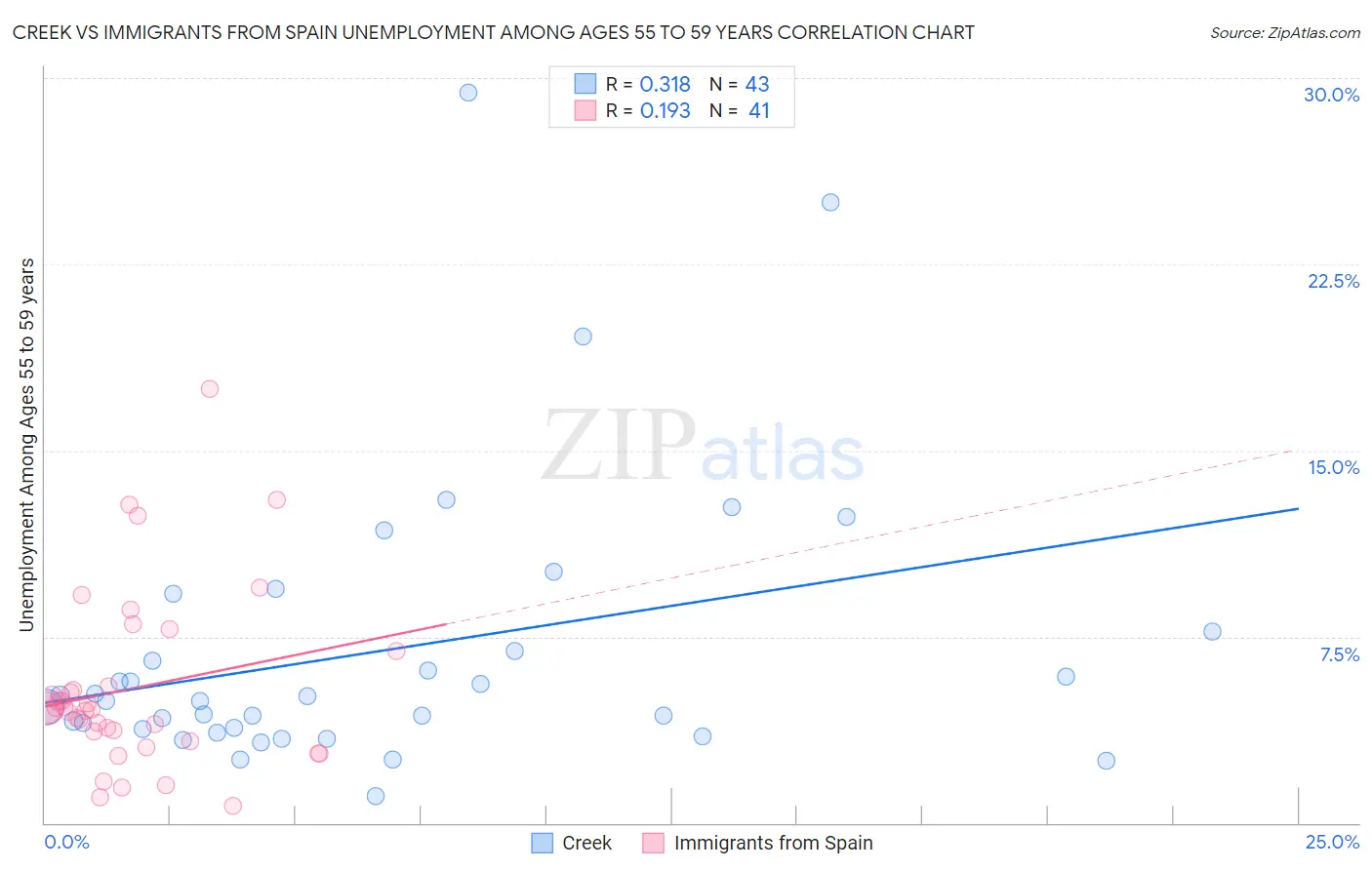 Creek vs Immigrants from Spain Unemployment Among Ages 55 to 59 years