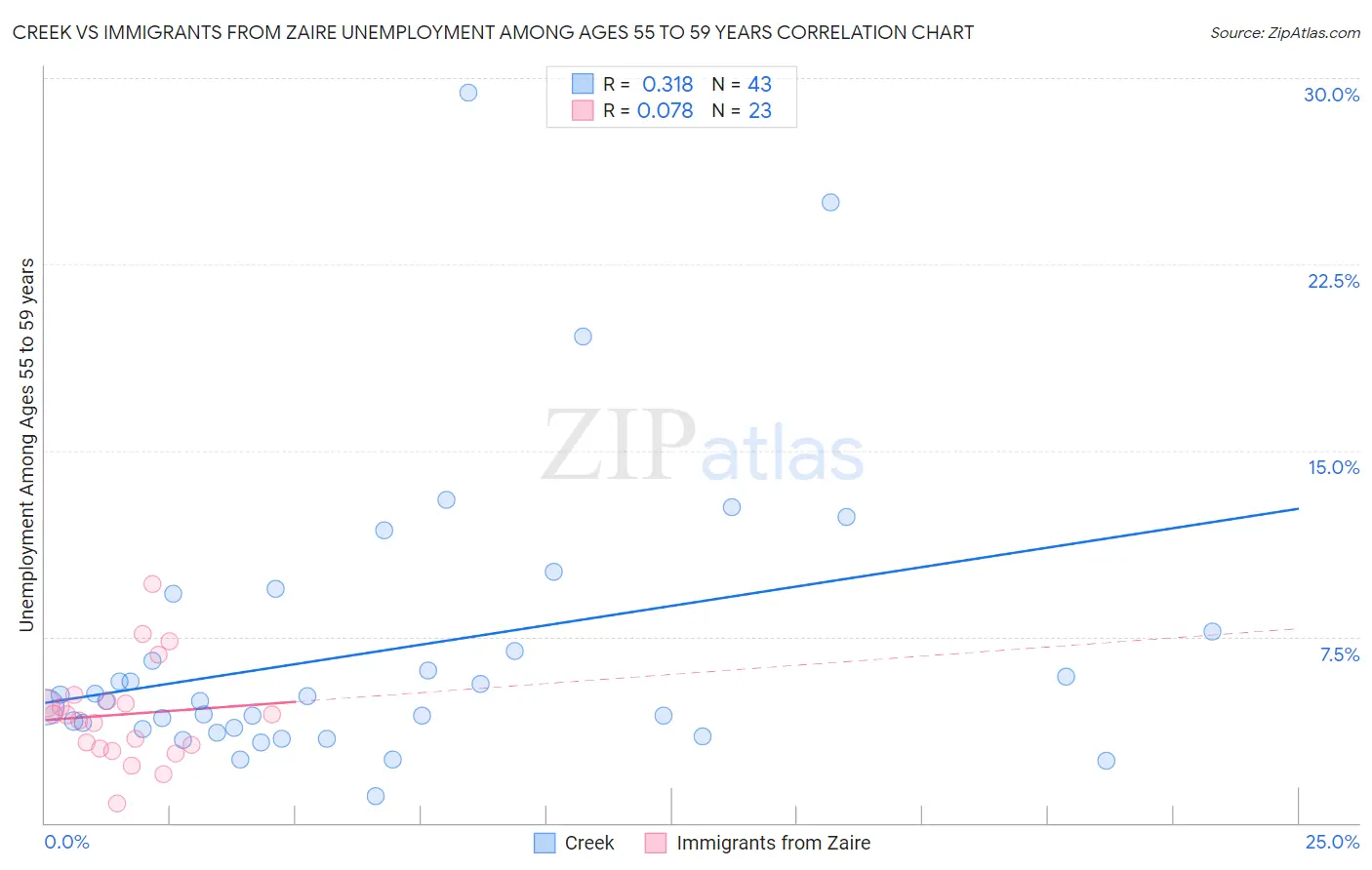 Creek vs Immigrants from Zaire Unemployment Among Ages 55 to 59 years