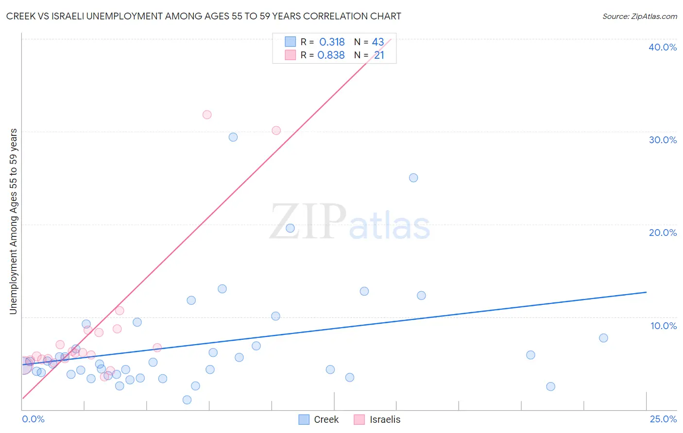 Creek vs Israeli Unemployment Among Ages 55 to 59 years