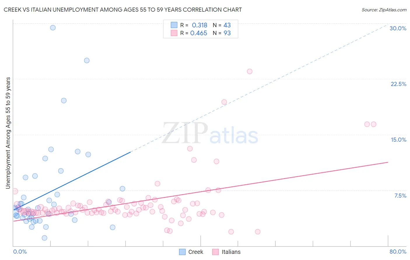 Creek vs Italian Unemployment Among Ages 55 to 59 years