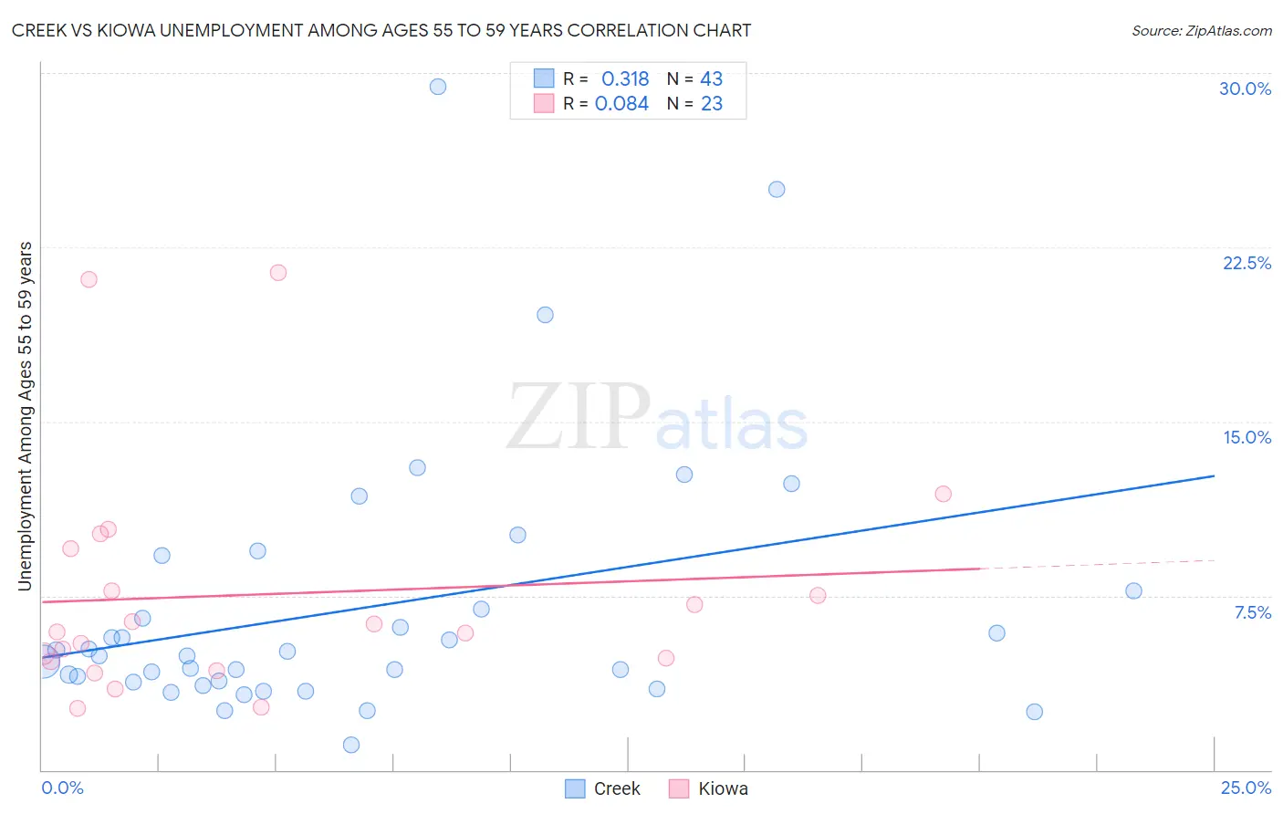 Creek vs Kiowa Unemployment Among Ages 55 to 59 years