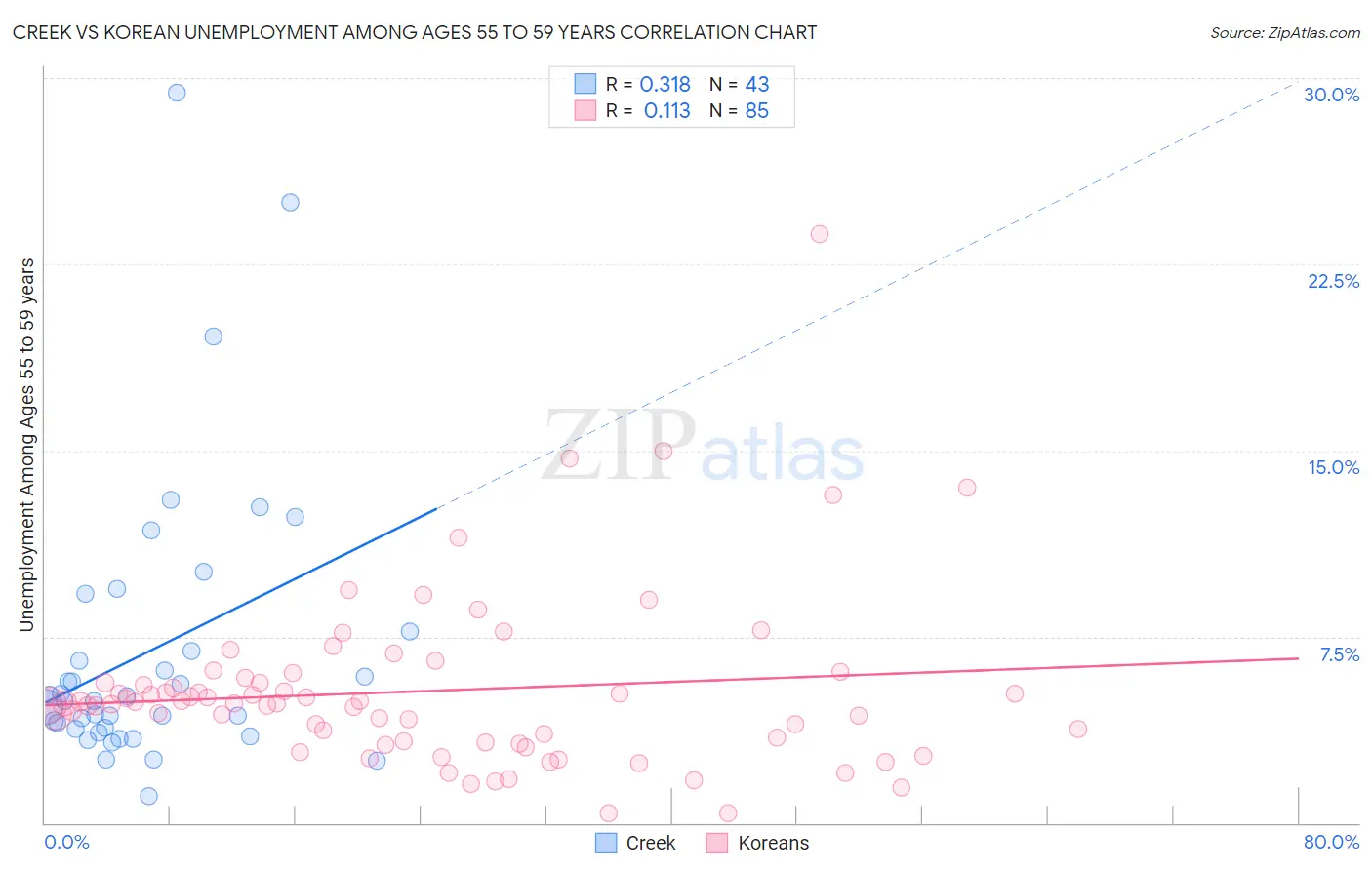 Creek vs Korean Unemployment Among Ages 55 to 59 years