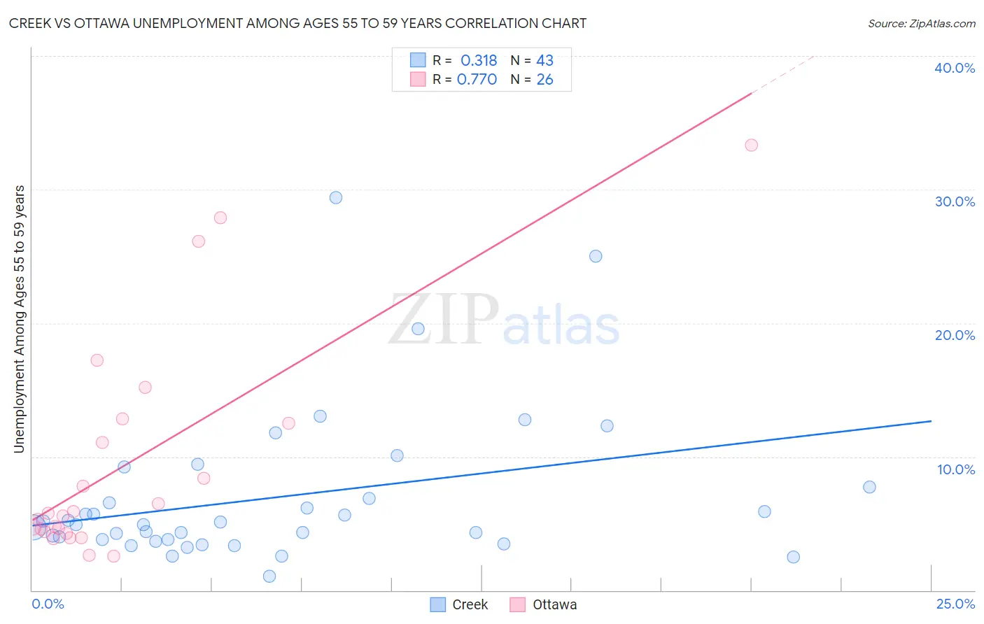 Creek vs Ottawa Unemployment Among Ages 55 to 59 years