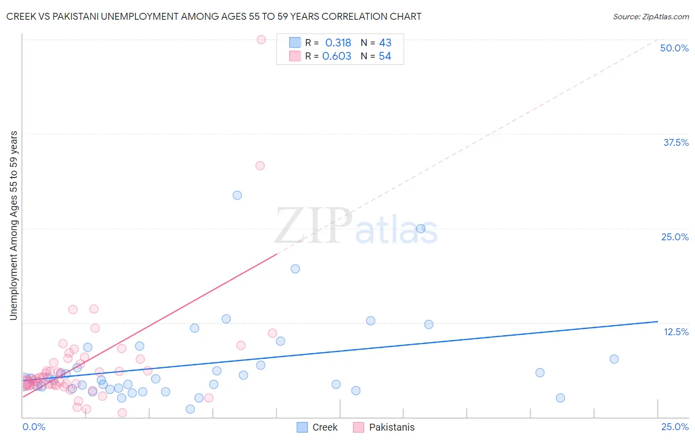 Creek vs Pakistani Unemployment Among Ages 55 to 59 years