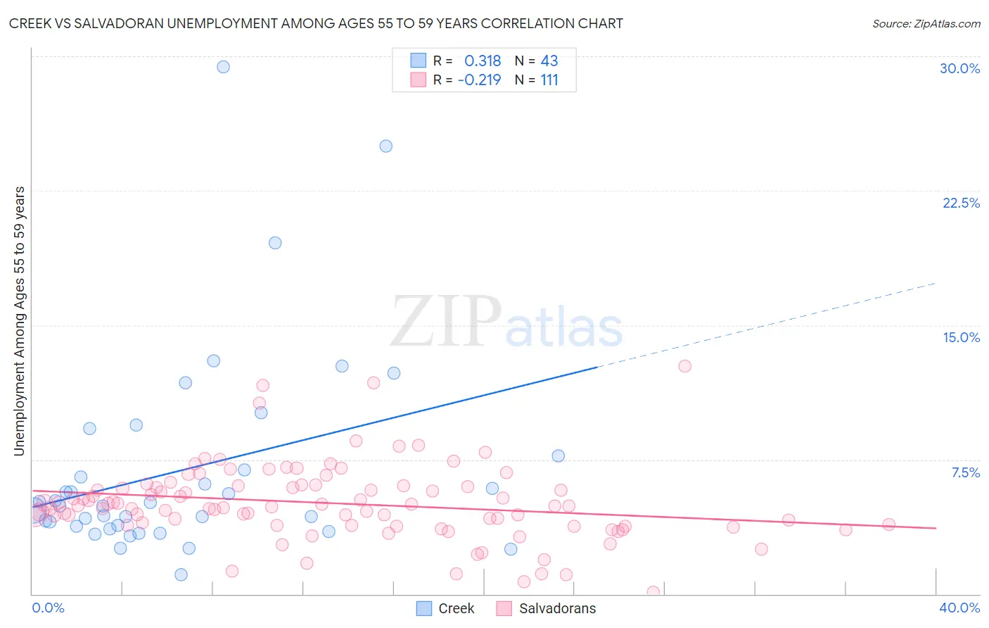 Creek vs Salvadoran Unemployment Among Ages 55 to 59 years