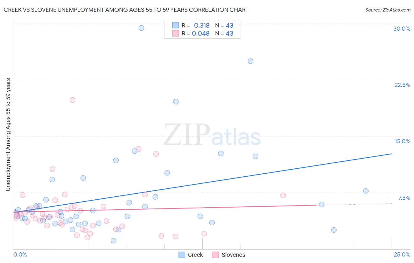 Creek vs Slovene Unemployment Among Ages 55 to 59 years