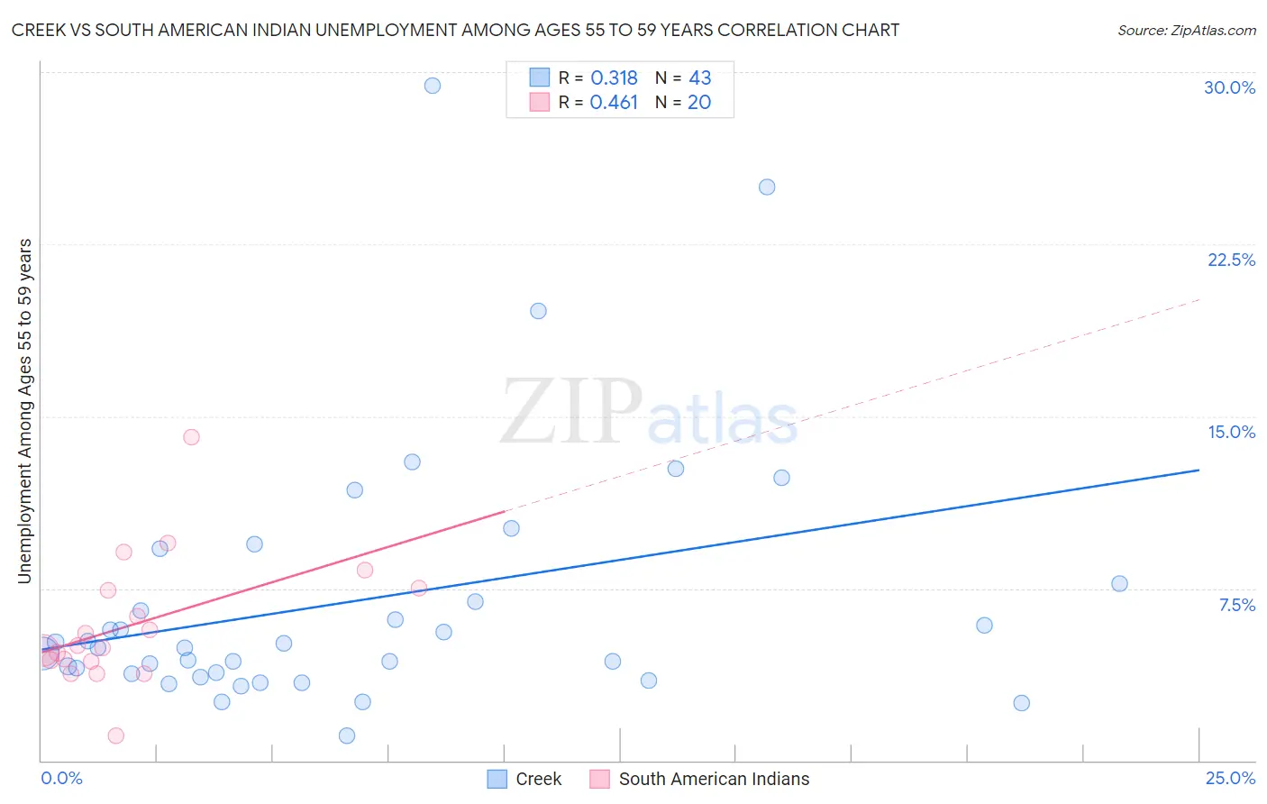 Creek vs South American Indian Unemployment Among Ages 55 to 59 years