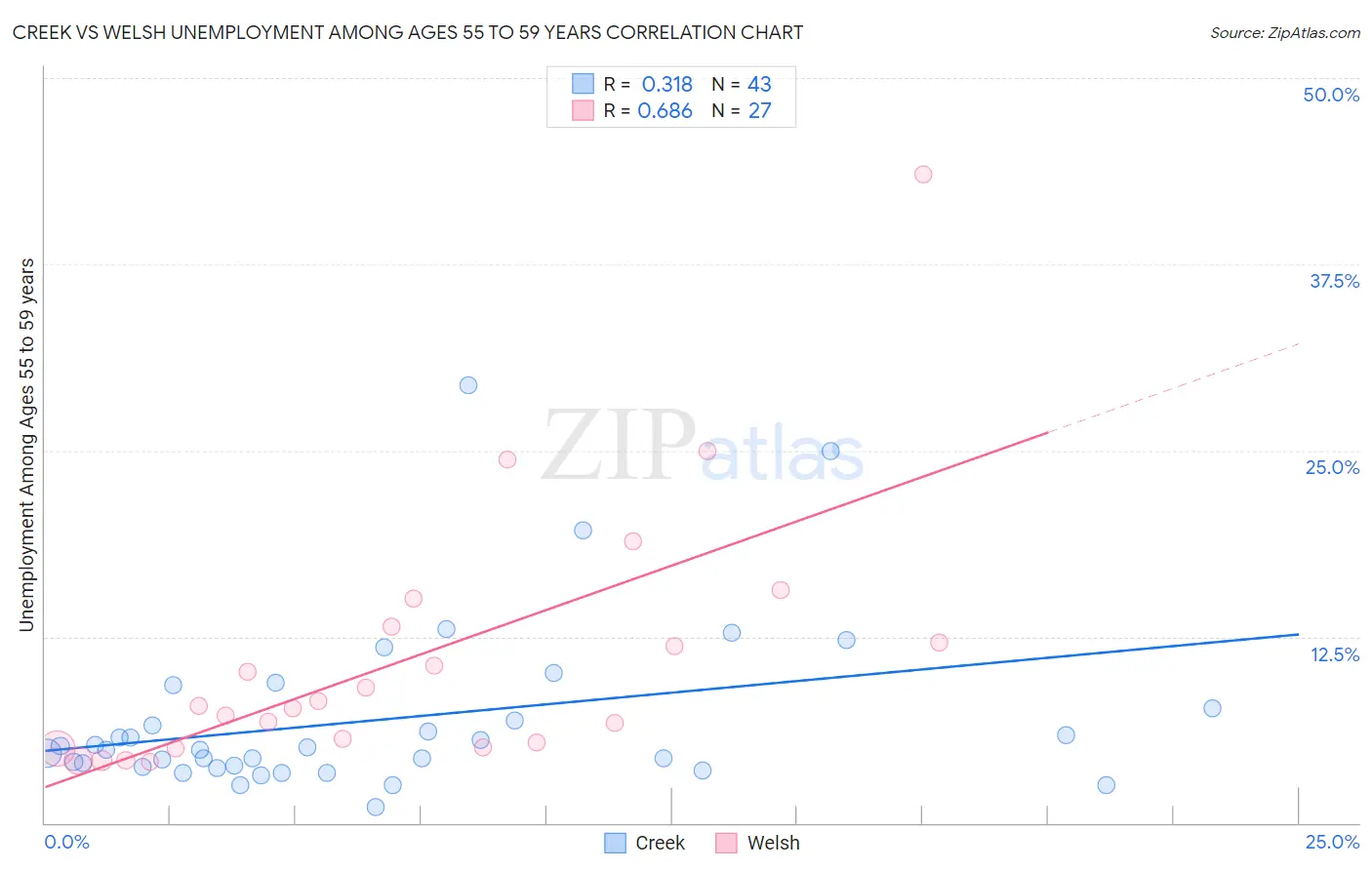 Creek vs Welsh Unemployment Among Ages 55 to 59 years