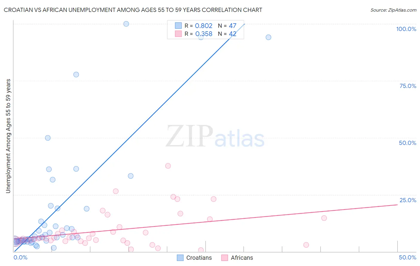 Croatian vs African Unemployment Among Ages 55 to 59 years