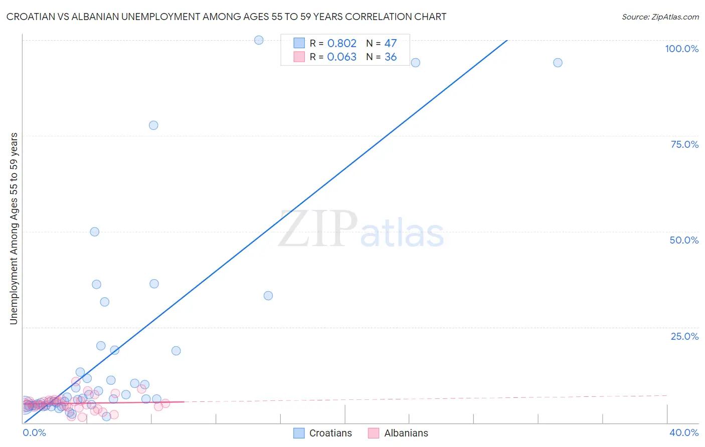 Croatian vs Albanian Unemployment Among Ages 55 to 59 years