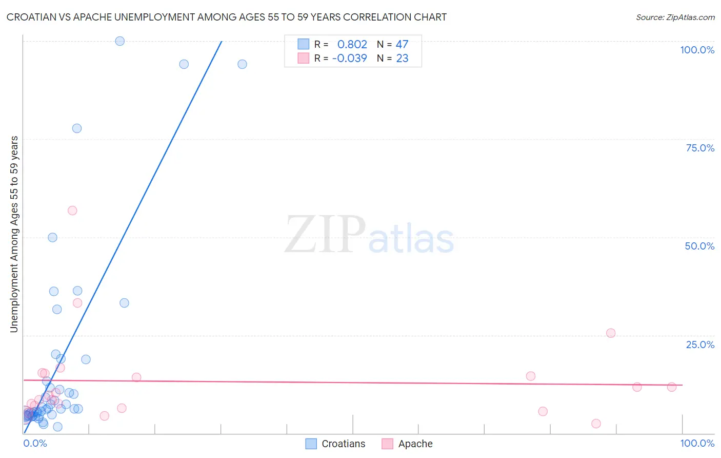 Croatian vs Apache Unemployment Among Ages 55 to 59 years