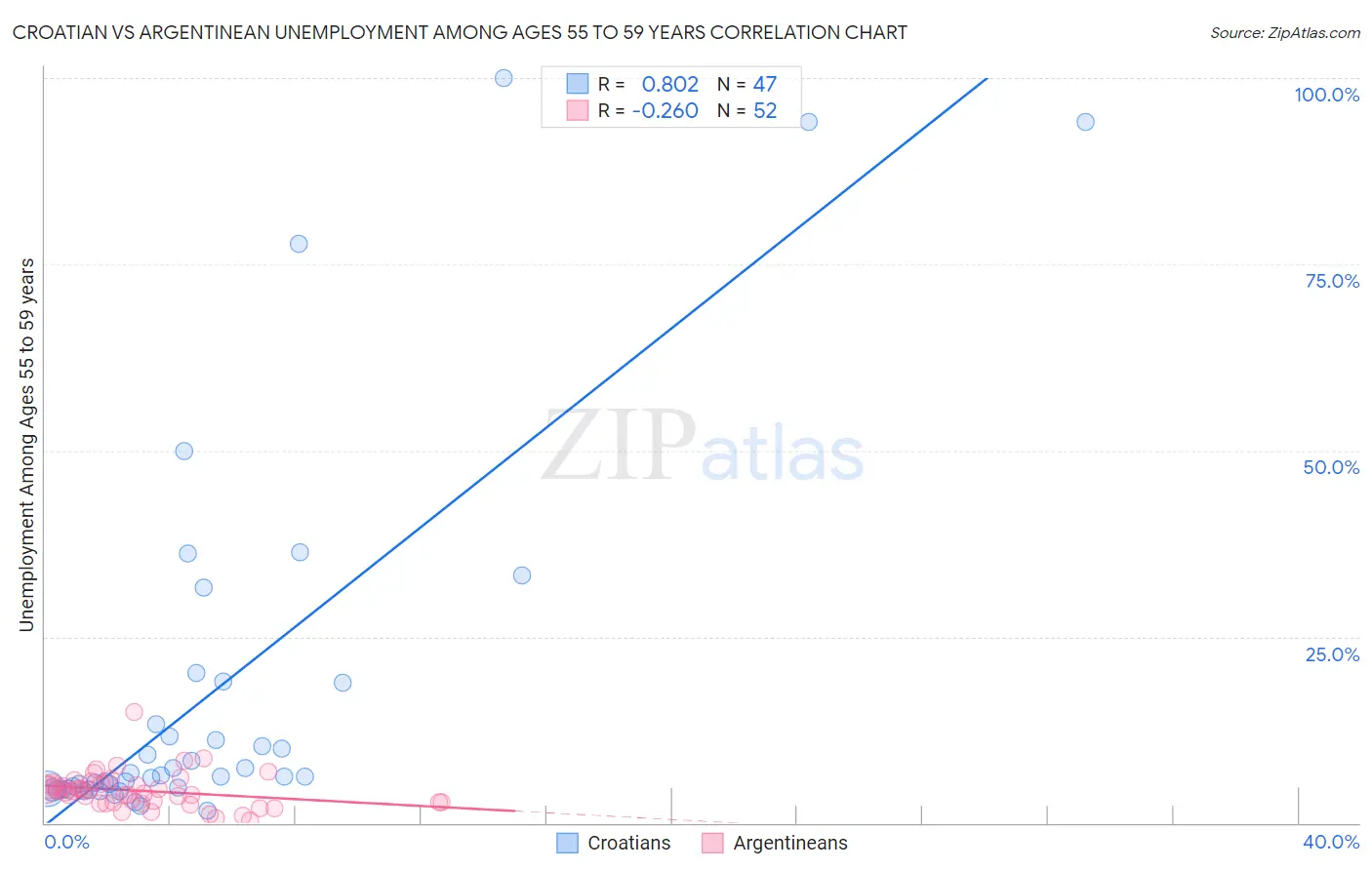 Croatian vs Argentinean Unemployment Among Ages 55 to 59 years