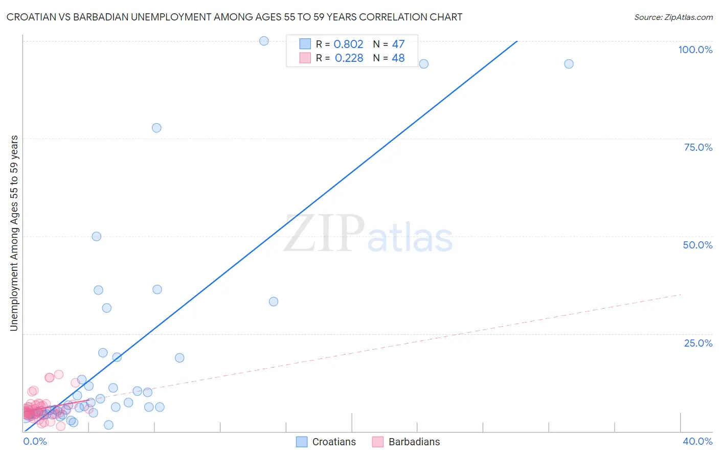 Croatian vs Barbadian Unemployment Among Ages 55 to 59 years
