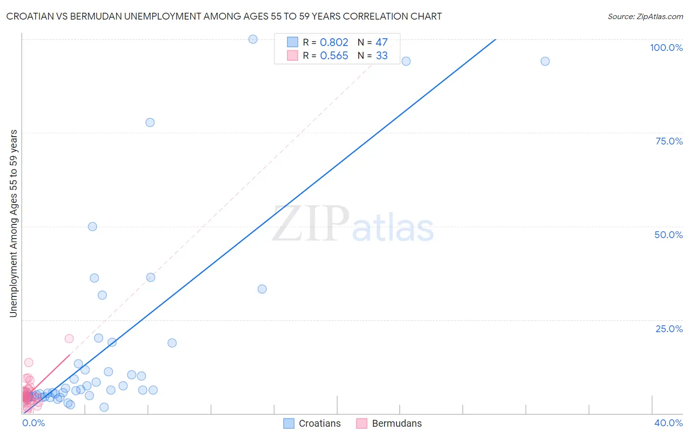 Croatian vs Bermudan Unemployment Among Ages 55 to 59 years