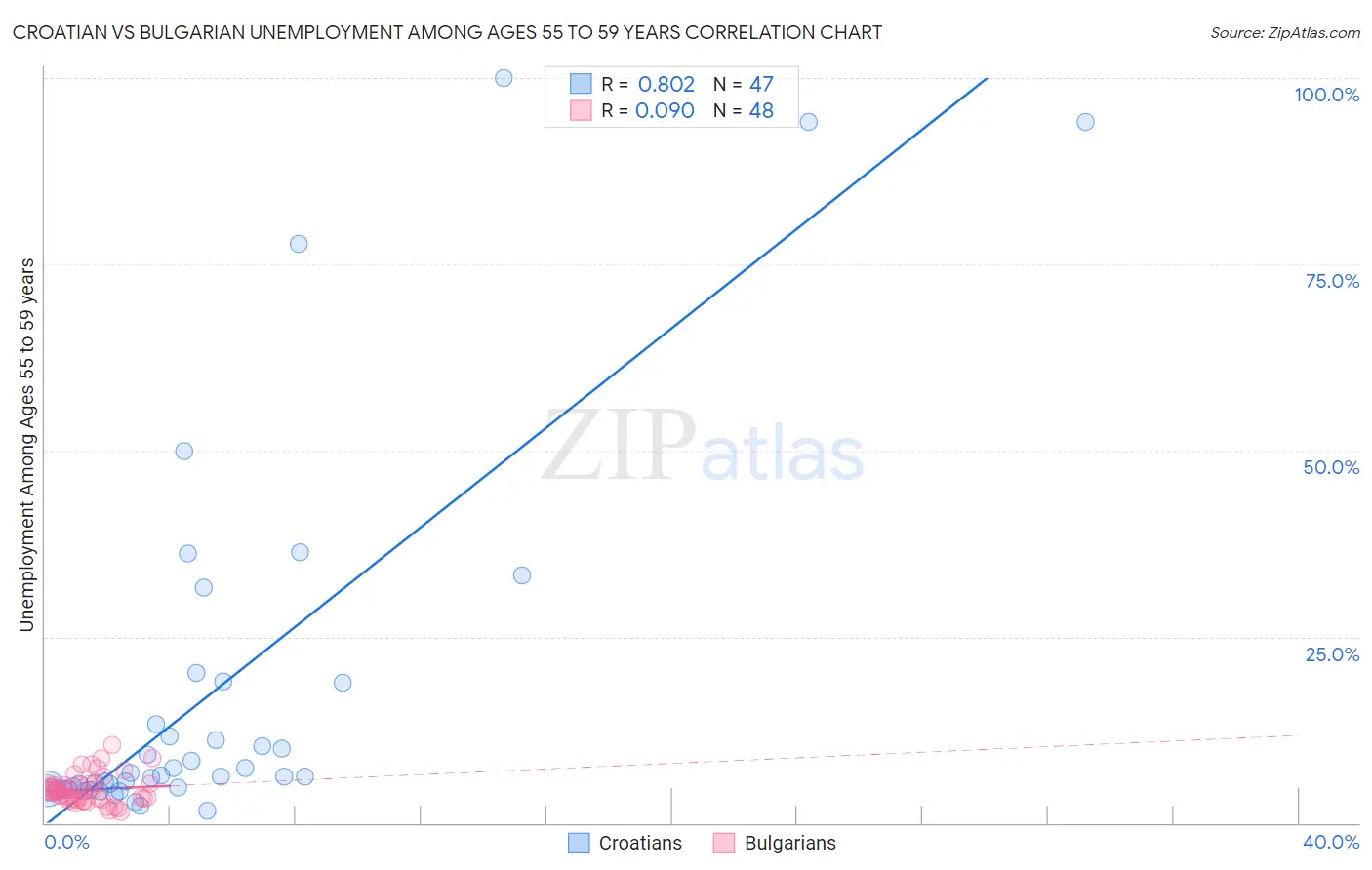 Croatian vs Bulgarian Unemployment Among Ages 55 to 59 years