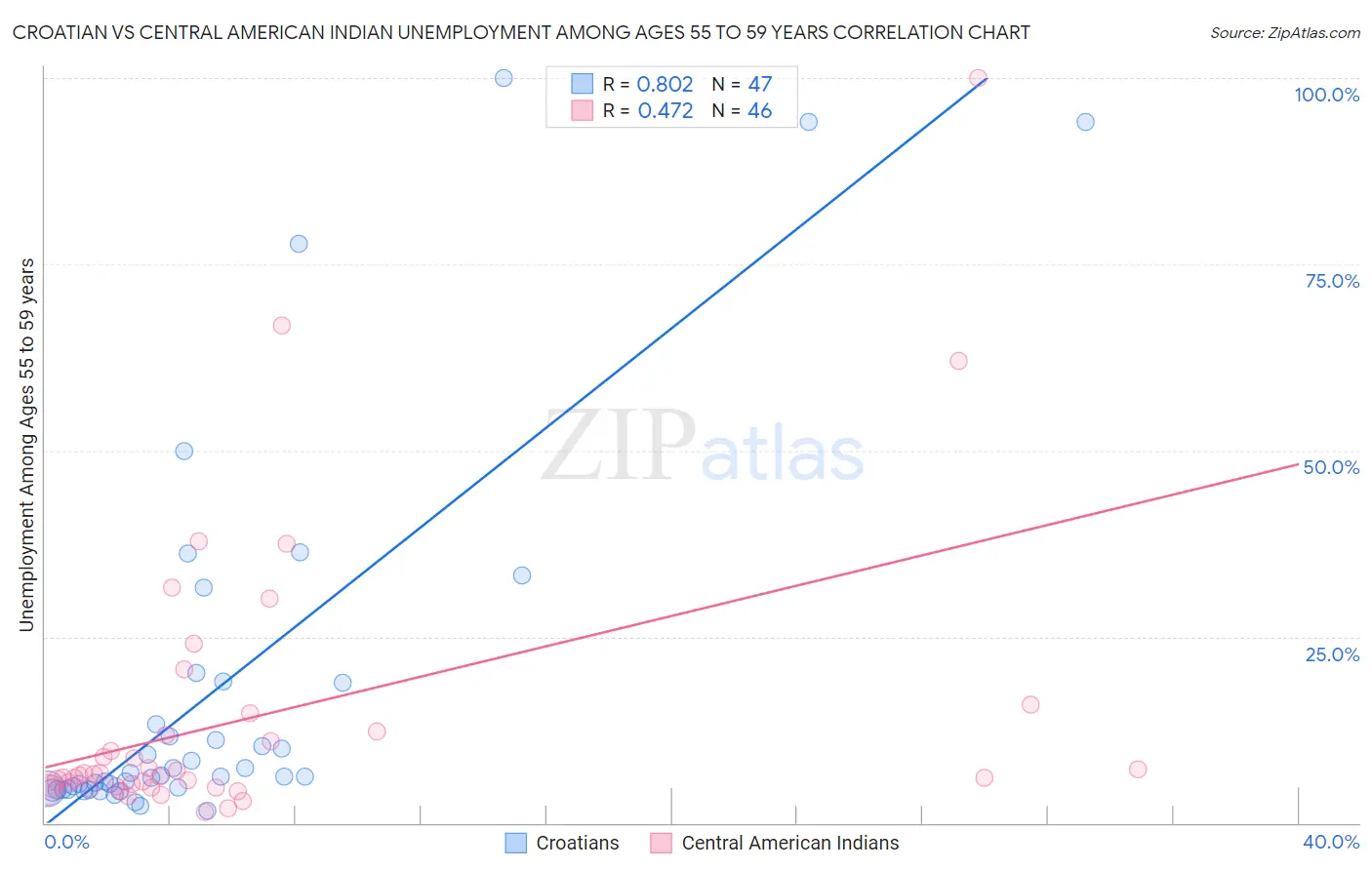 Croatian vs Central American Indian Unemployment Among Ages 55 to 59 years