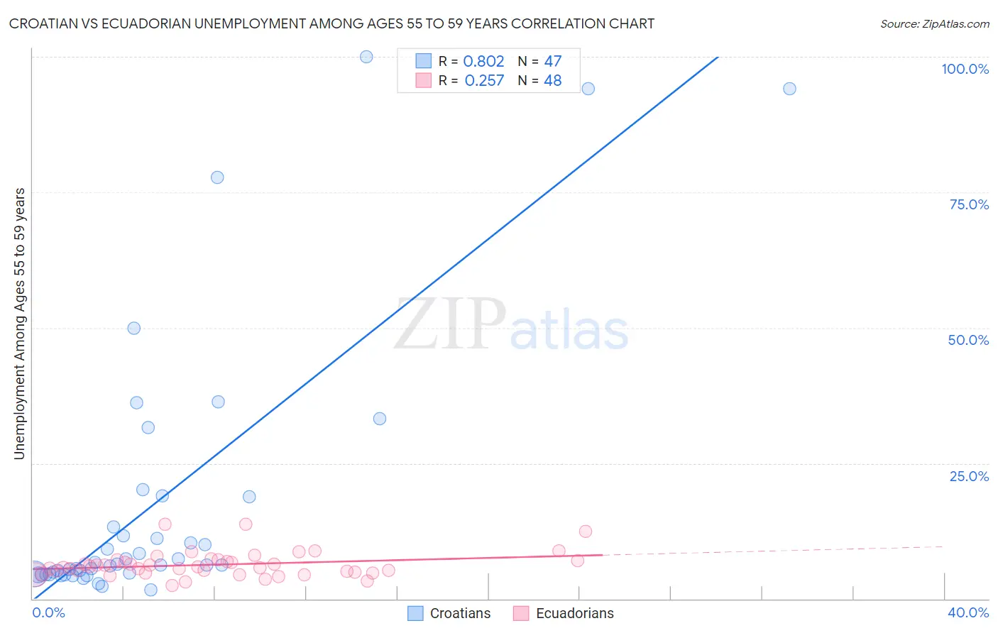 Croatian vs Ecuadorian Unemployment Among Ages 55 to 59 years