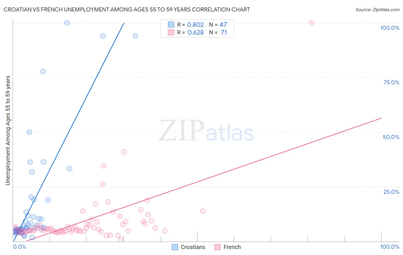 Croatian vs French Unemployment Among Ages 55 to 59 years