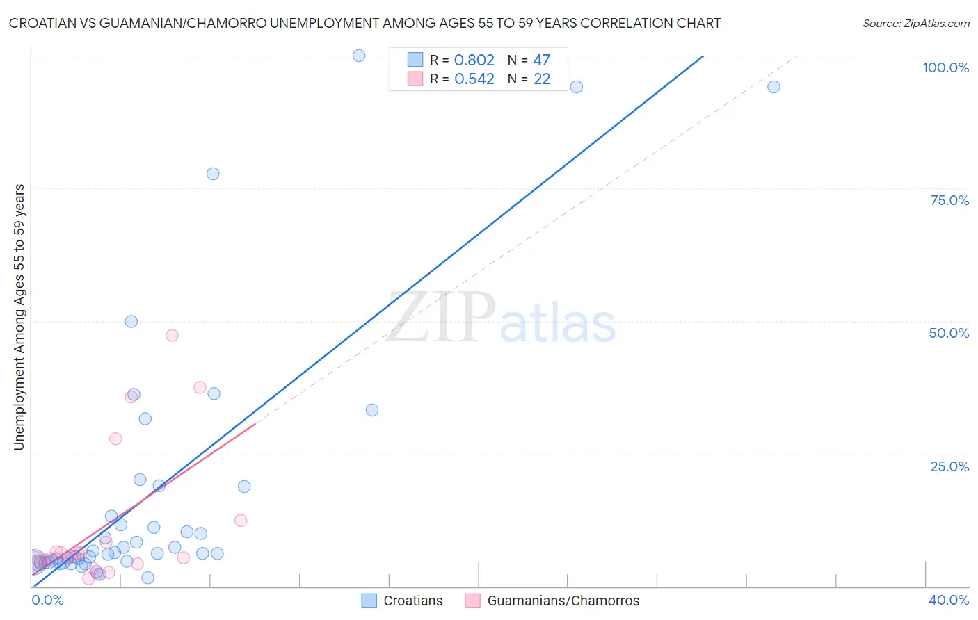 Croatian vs Guamanian/Chamorro Unemployment Among Ages 55 to 59 years