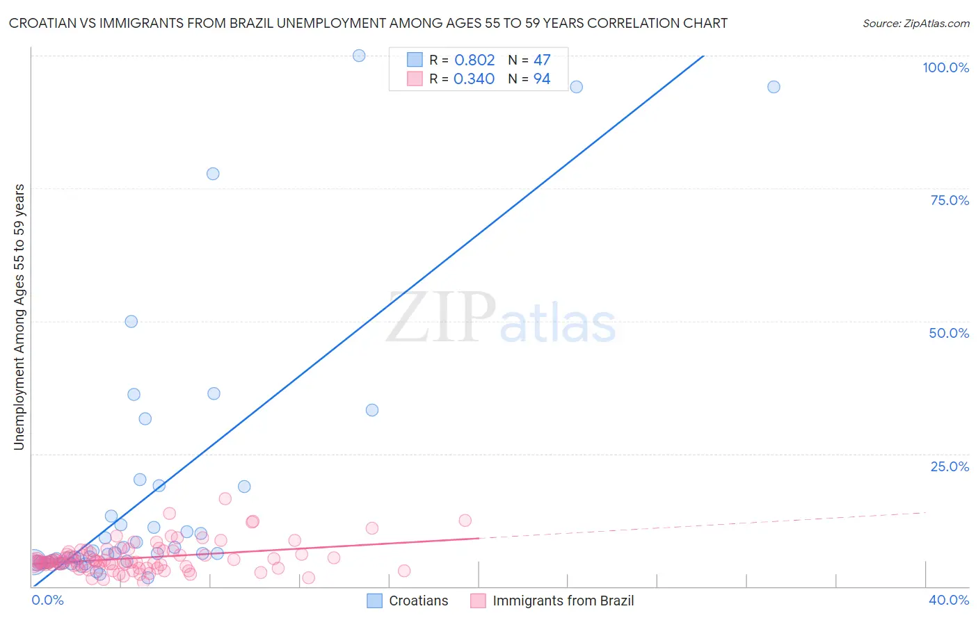 Croatian vs Immigrants from Brazil Unemployment Among Ages 55 to 59 years