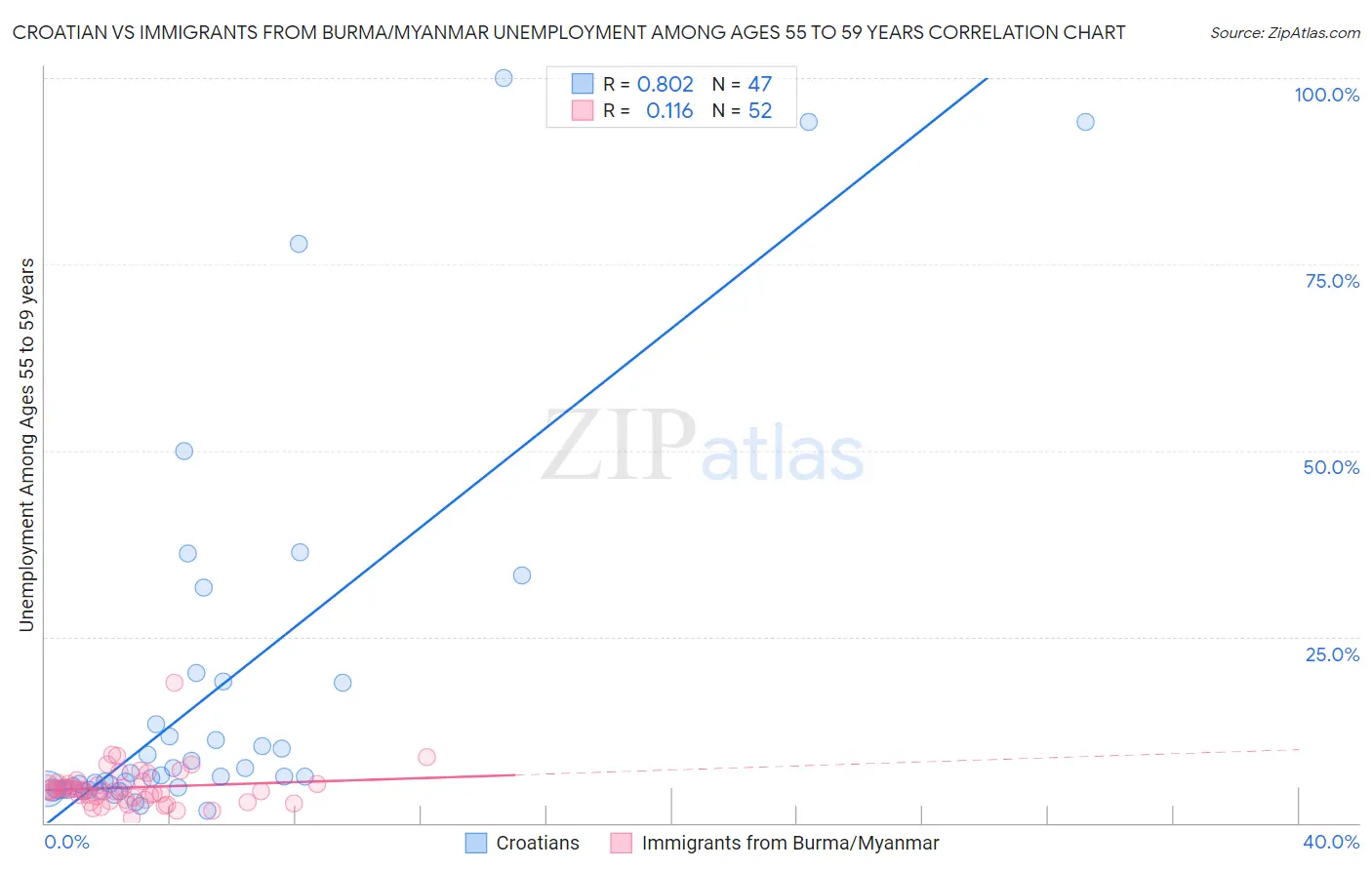 Croatian vs Immigrants from Burma/Myanmar Unemployment Among Ages 55 to 59 years