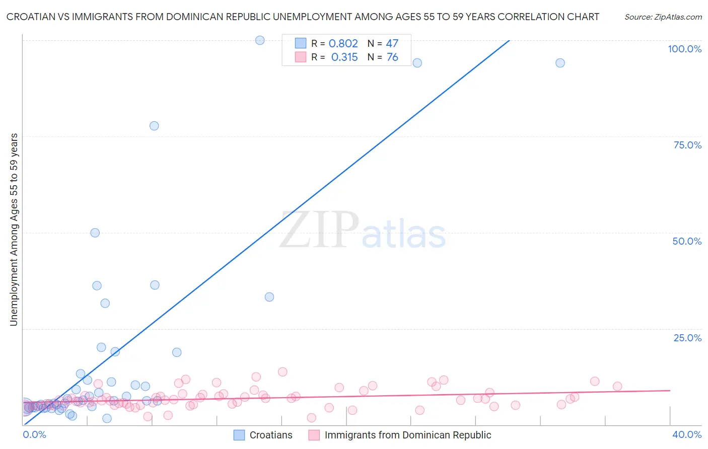 Croatian vs Immigrants from Dominican Republic Unemployment Among Ages 55 to 59 years